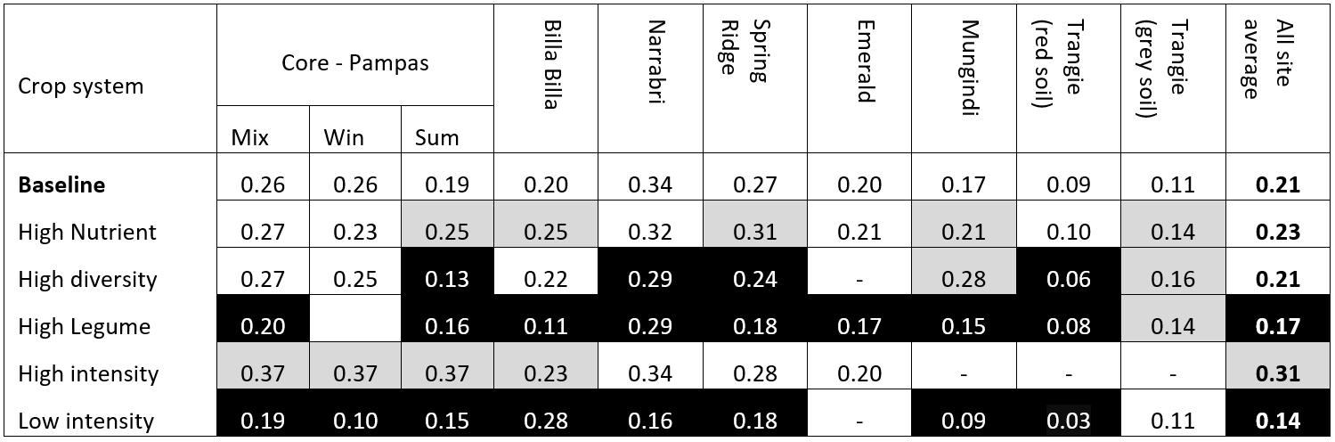 Table showing a comparison of fallow efficiency (i.e., change in soil water/fallow rainfall) for different cropping system strategies at 7 locations across the northern grains region.