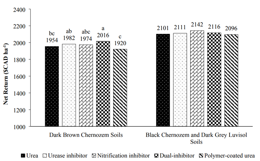 . Net return response to N source in both Dark Brown Chernozem and Black Chernozem (combined) with Dark Grey Luvisol Soils. Values are least square means. Different letters above means indicate significant differences between N sources at p ≤ 0.05. Source: Fast et al. 2023.