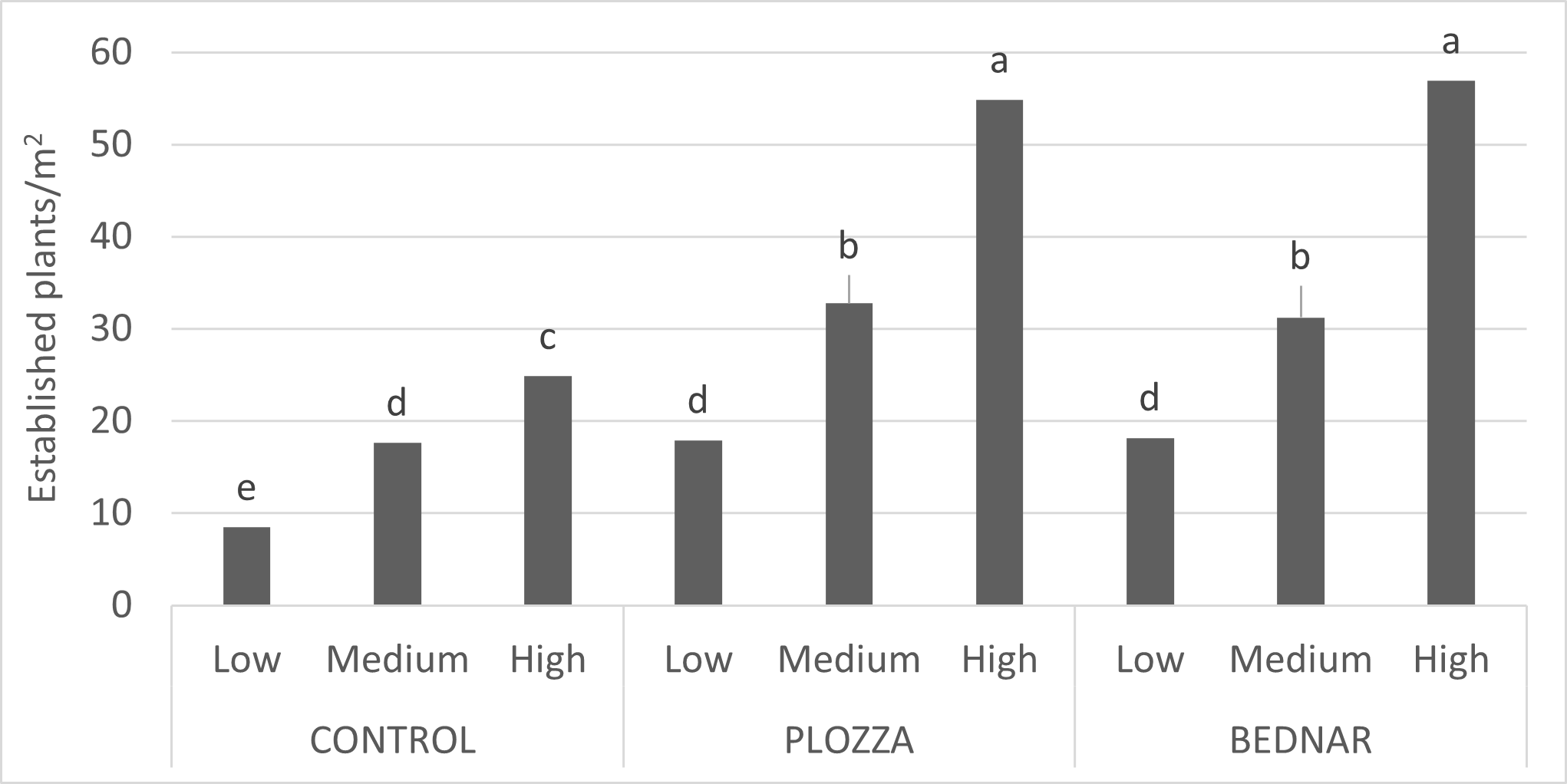 Canola crop establishment at Coomandook in 2023 for each tillage type and sowing rate (low=1.6kg/ha, medium=2.8kg/ha, high=4kg/ha), showing higher sowing rates are needed to achieve the target plant population (dashed line) when water repellence is present (control). Letters denote significance (p<0.001, Lsd=6.2). 