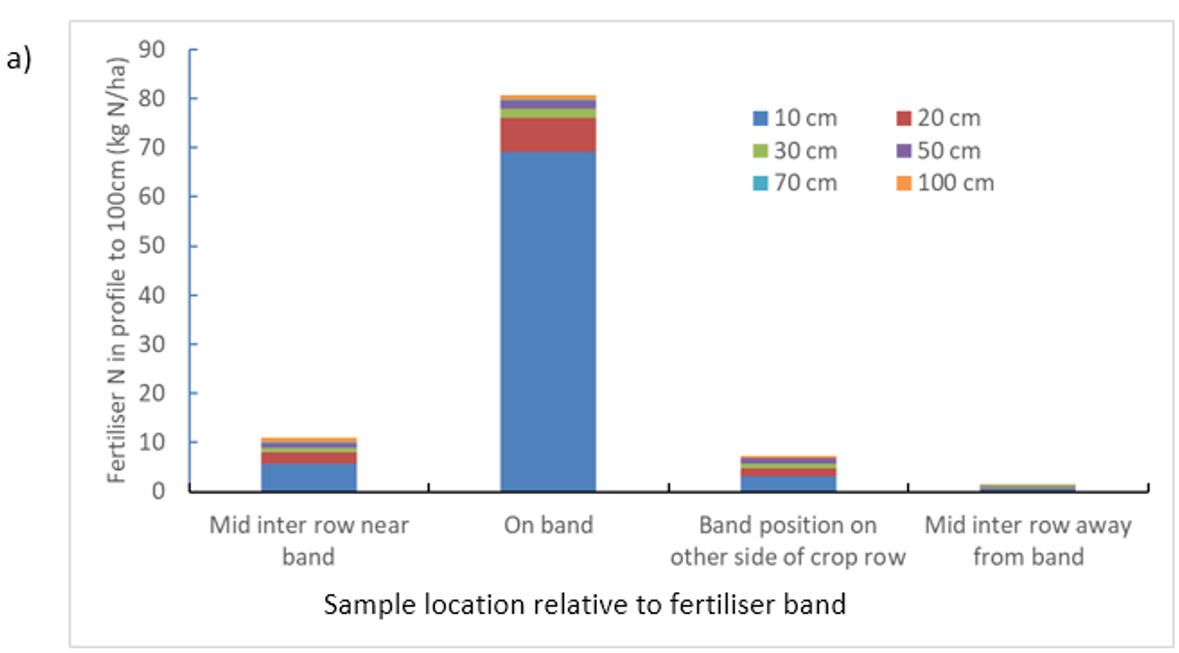 Column graph showing the distribution of residual fertiliser N with depth and proximity to the band position in Vertosols after (a) a sorghum crop grown at Kingsthorpe (Rowlings et al., 2022).