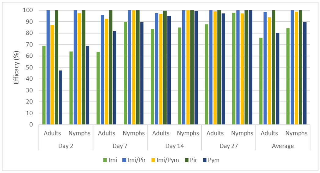 Graph showing efficacy (%) of insecticides on faba bean aphid adults and nymphs 2, 7, 14 and 27 days after foliar treatment (for seed treatments with ‘imidacloprid’ data refers to days after infestation).
