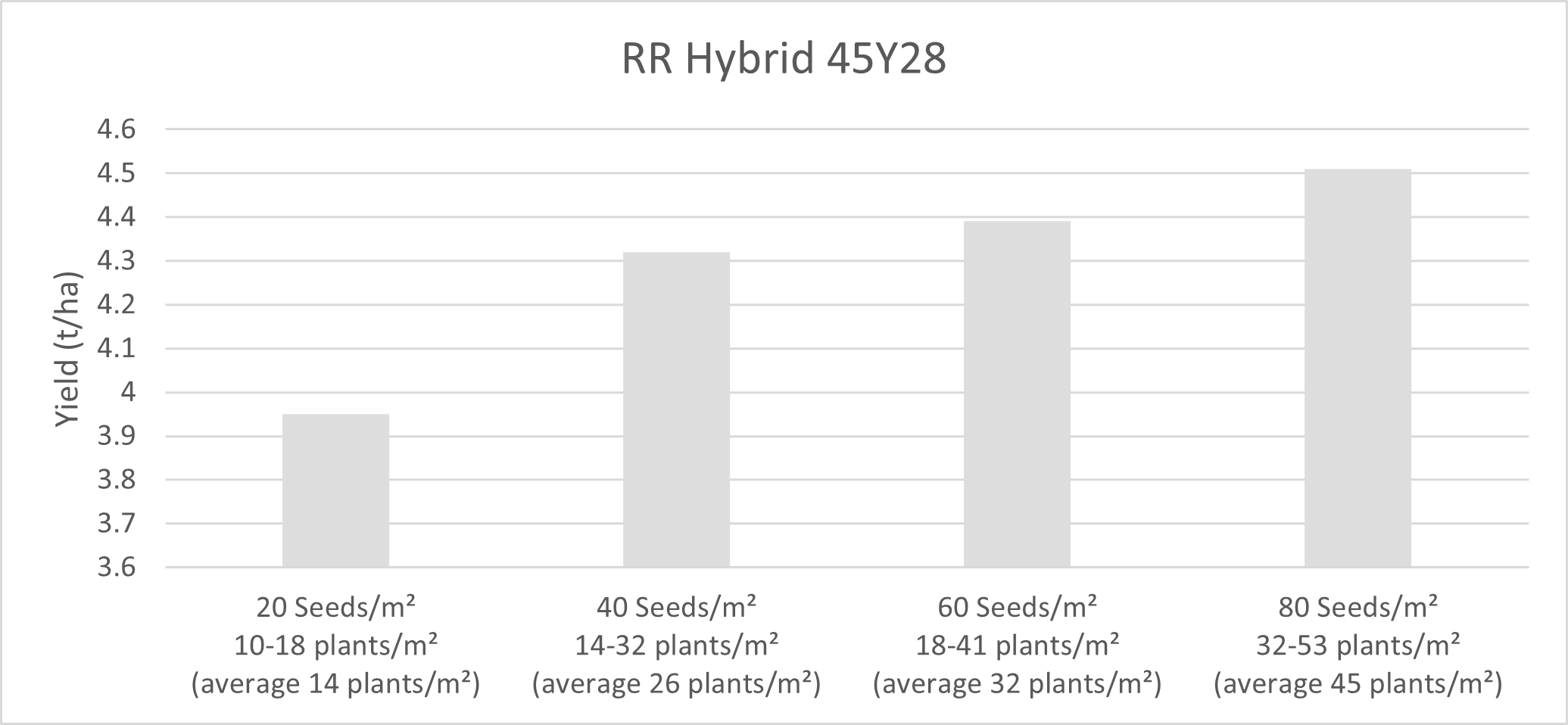Influence of plant population on seed yield (t/ha) using the RR hybrid 45Y28 in six irrigated trials conducted at Finley and Kerang, 2020 and 2021.