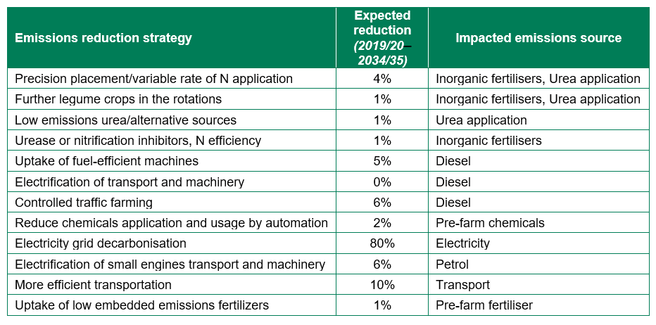 2035 greenhouse gas modelling projections for the Western Australian ...