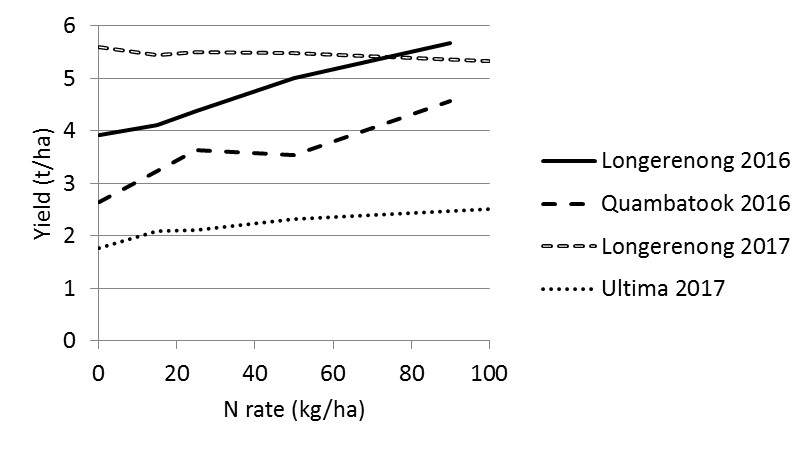 Yield response to the method of N application varied across sites and in some cases, the time and rate of application. In 2016, mid-row banding produced the highest average yield at both sites, however this was only significant (P<0.05) in comparison to mid-row surface application at Longerenong 