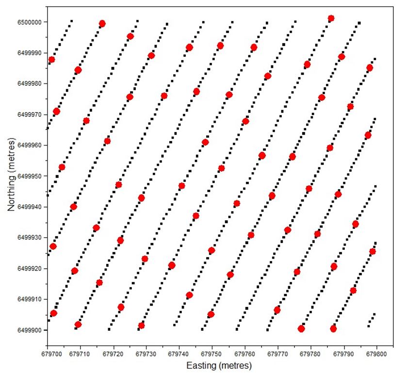 This graph shows grain yield data gathered on-harvester once every second (smaller black dots) and grain protein content data gathered in the same harvest operation once every 12 seconds (larger red dots)