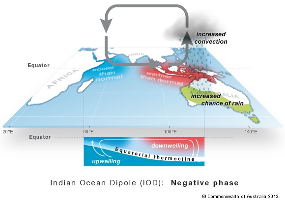 Diagram of the wind, cloud and ocean characteristics of Indian Ocean while the Indian Ocean Dipole is in a negative phase