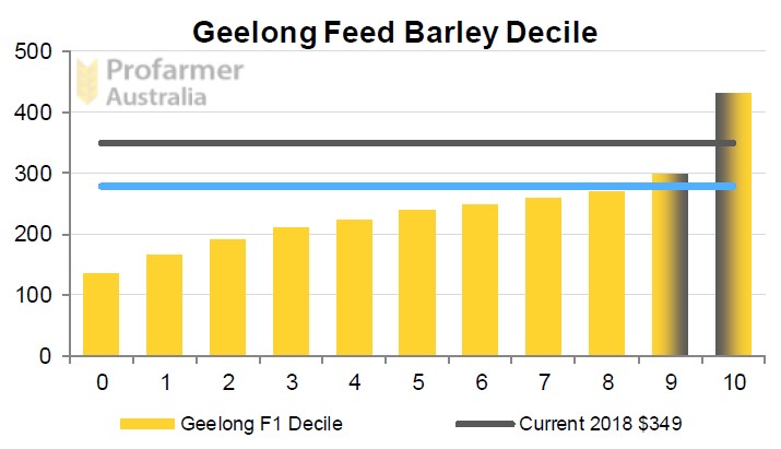 Bar chart indicating feed barley prices fat Geelong from decile 1 to decile 10 with current price market at Decile 10 level and new crop indicative price at Decile 9.