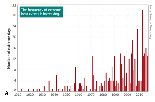 This column graph shows graphs of increasing frequency of extreme heat events since 1920