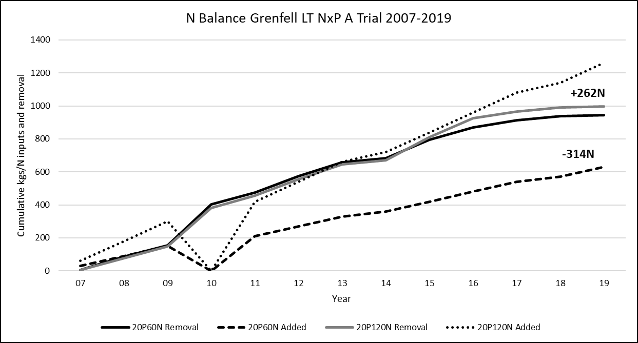 This line graph shows N balance at Grenfell trial 2007 – 2019