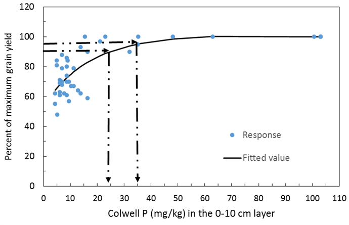 This scatter graph and line of best fit shows grain yield response of wheat on Vertosol soils of NSW. The y axis is percent of maximum grain yield achieved and the x axis is the soil Colwell P test value. Data taken from the BFDC.