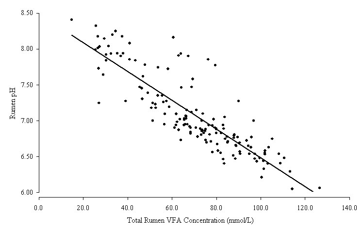 This scatter plot with line of best fit shows the relationship between total concentration of rumen VFA and rumen pH (r2 = 0.742, P<0.001; Packer 2010).