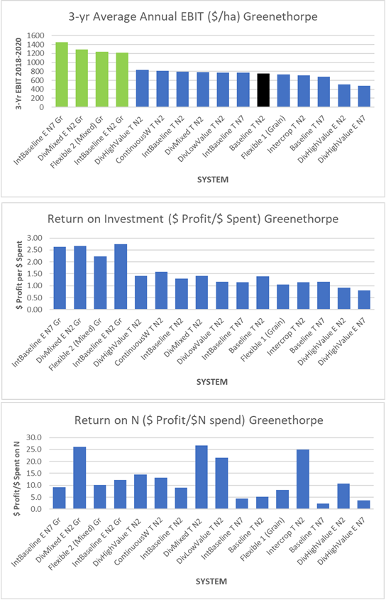 These three column graphs show the average annual EBIT (top), return on investment (centre) and return per $ spent on N fertiliser across 3 years (2018-2020) for a range of systems at Greenethorpe.  Systems are arranged in order of highest to lowest annual average EBIT in all panels. (green=grazed; black=baseline)