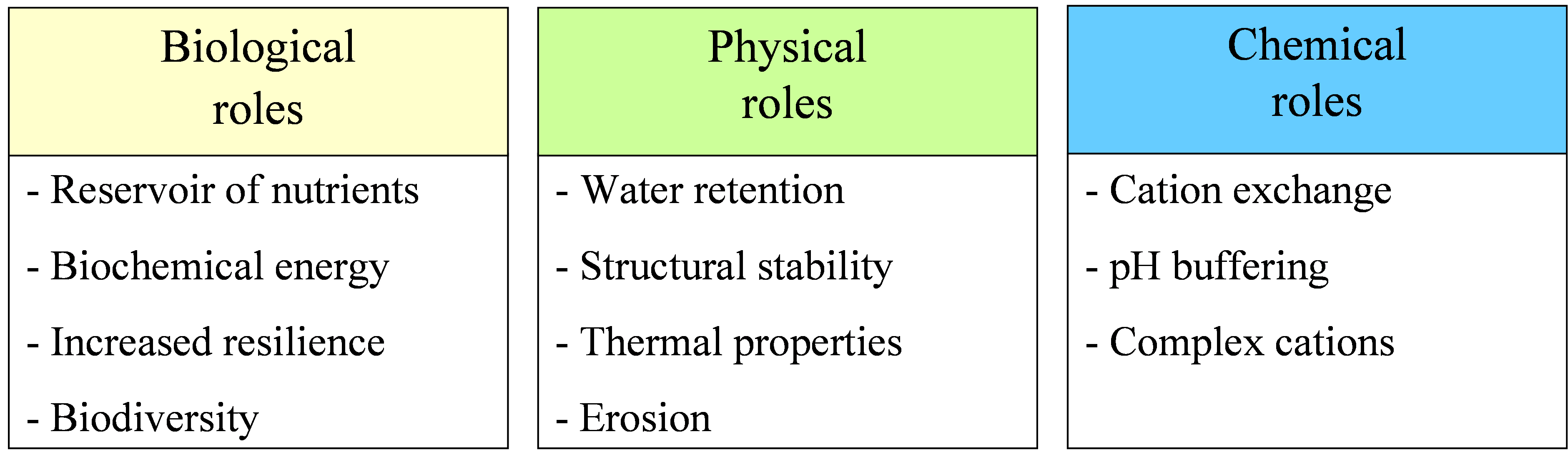 Table 1: The inherent biological, physical and chemical co-benefits that high soil organic matter may confer to an agricultural production system. 