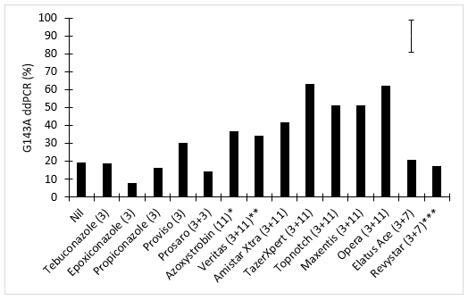 Figure 6. Frequency of the G143A mutation in the wheat powdery mildew Cytb (strobilurin resistance) for a subset of samples collected from the 2021 fungicide product trial using the NAP buffer method. Bar shows LSD 0.05. 