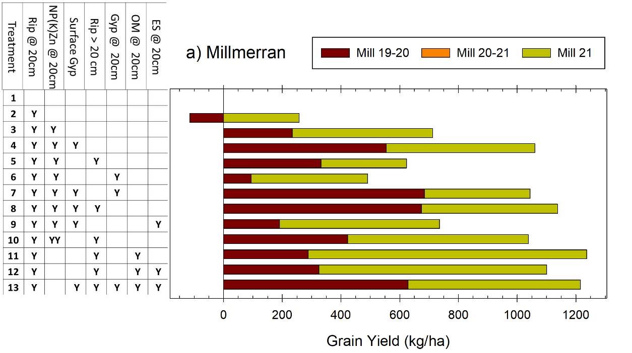 Bar graph showing change in grain yield vs untreated control at Millmerran for sorghum in 19-20 and barley in 2021