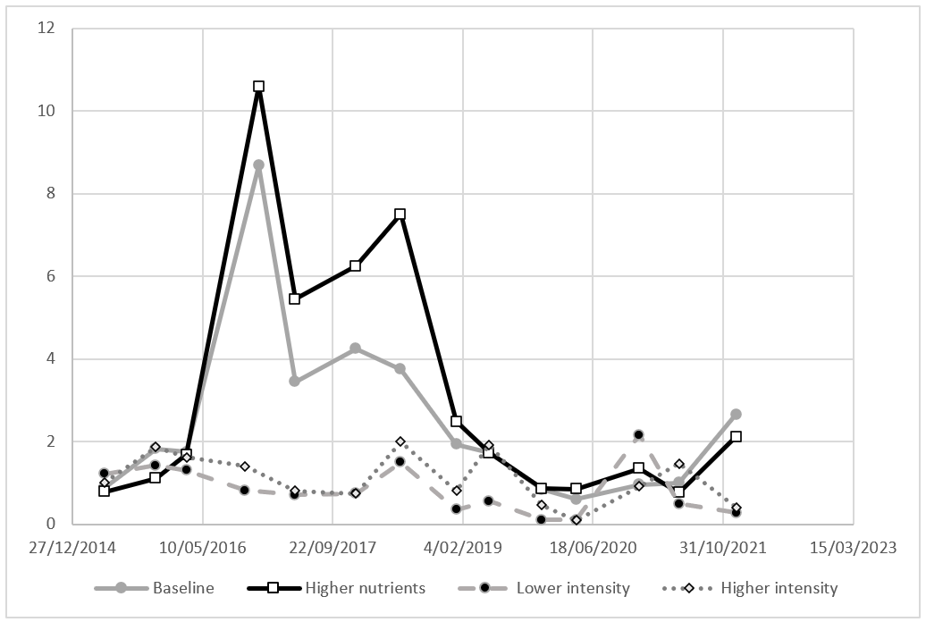 Line graph of root lesion nematode Pratylenchus thornei numbers at Narrabri across treatments and seasons. 