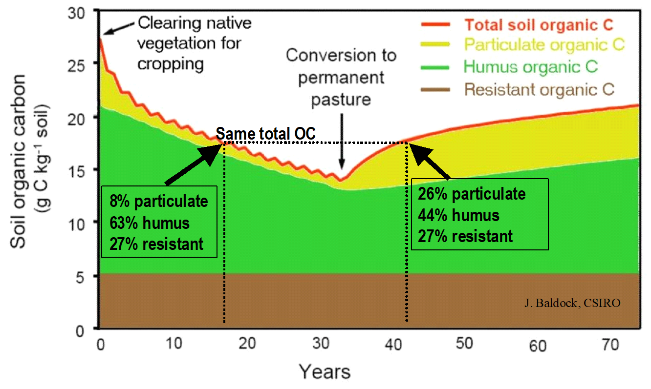 An illustration of changes in the soil organic carbon fractions under development for cropping and a subsequent return to pastures