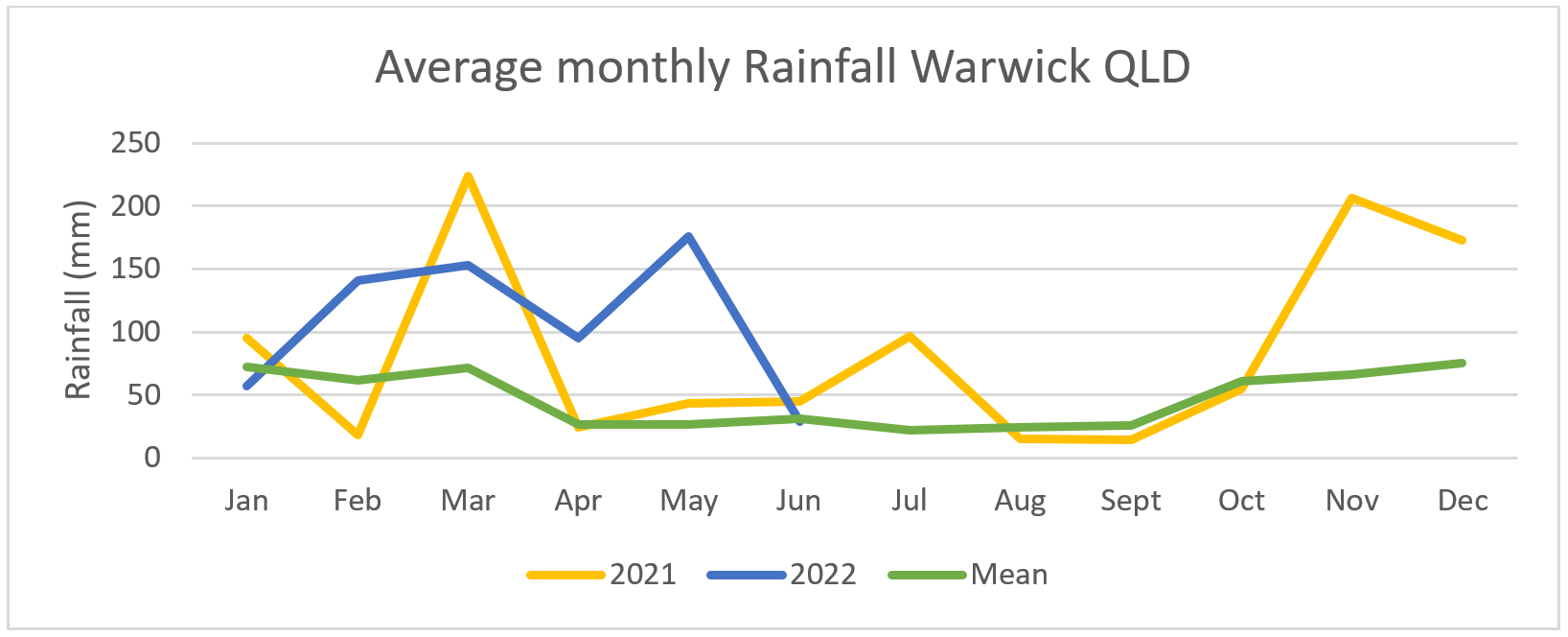 Line graph of monthly rainfall for the Hermitage Research Station, Warwick