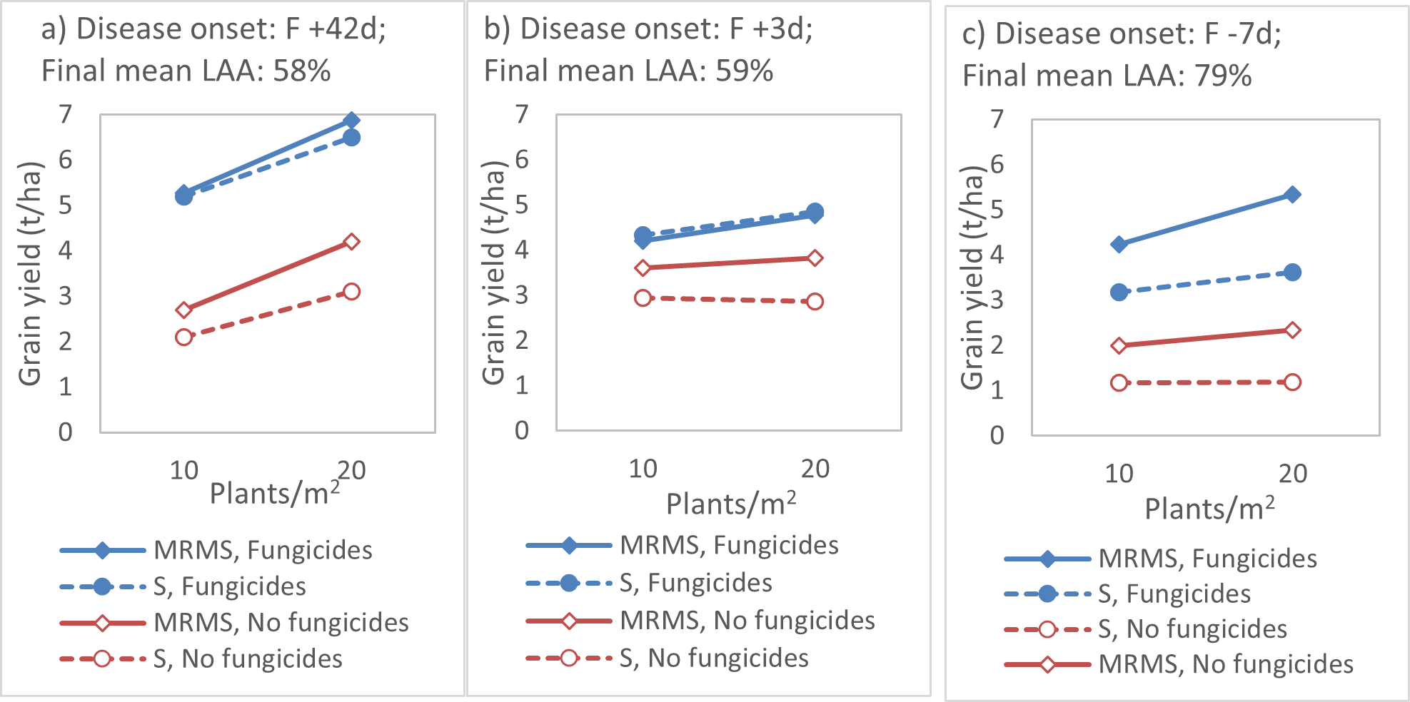 The effects of plant density, cultivar disease rating to chocolate spot (MRMS “Moderately Resistant Moderately Susceptible”, PBA Amberley , or S “Susceptible”, PBA Bendoc ) and the use of fungicides on faba bean grain yield in three experiments contrasting in the onset of disease (Flowering “F” + number of days) and the mean final severity of disease (LAA “Leaf area affected”). a) Vite Vite North, VIC, 2021, b) Lake Bolac, VIC, 2020, c) Tarrington, VIC, 2020.