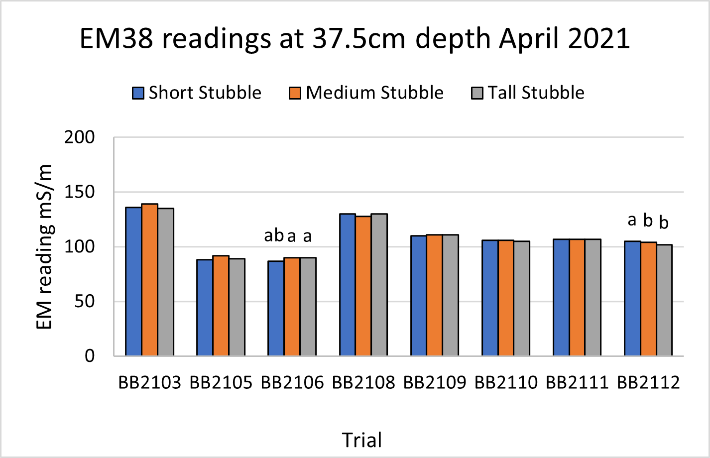 Column graph of EM38 readings at 37.5cm depth at end of summer fallow across 9 trials (April 2021).