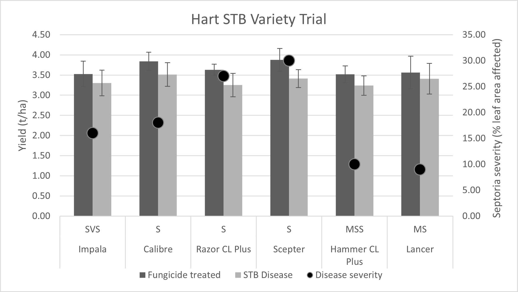 Grain yields and STB disease severity at Hart Field Site STB variety trial in 2022. No significant yield losses were recorded.