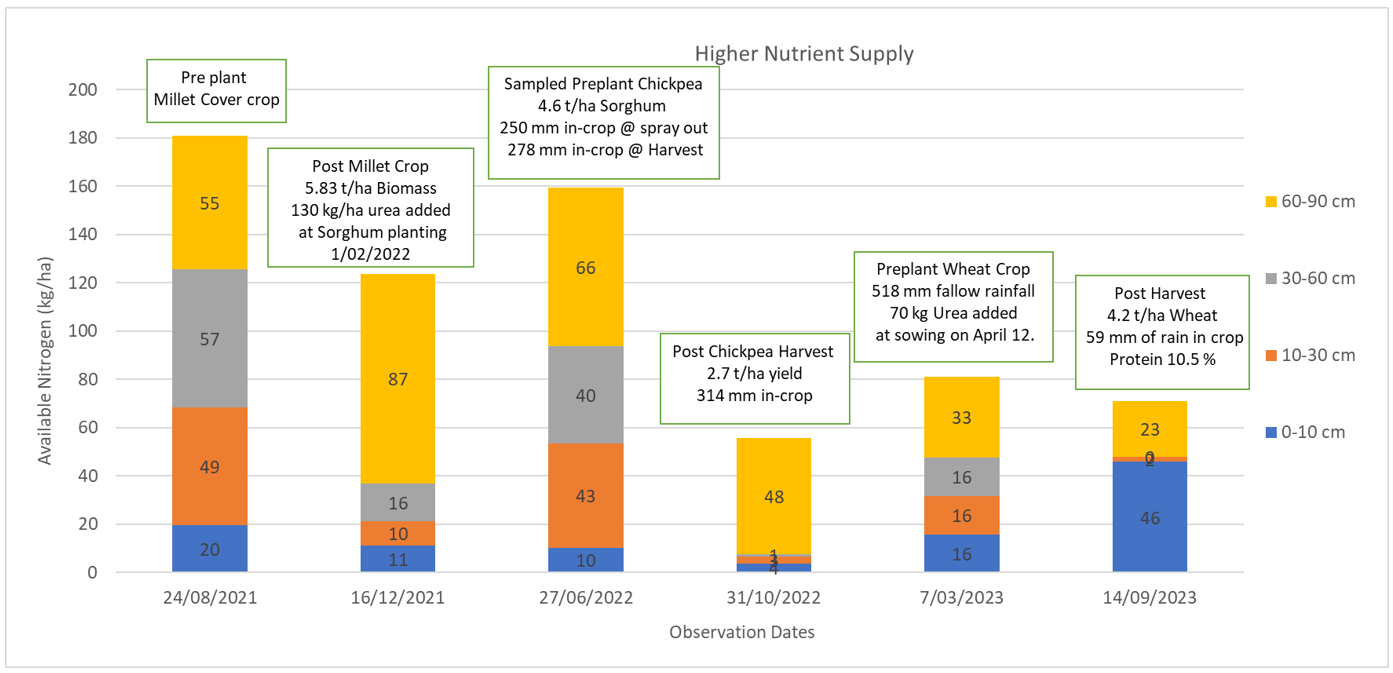 Column graph showing the Higher Nutrient Supply profile of available N down to 90 cm from August 2021 to October 2023.