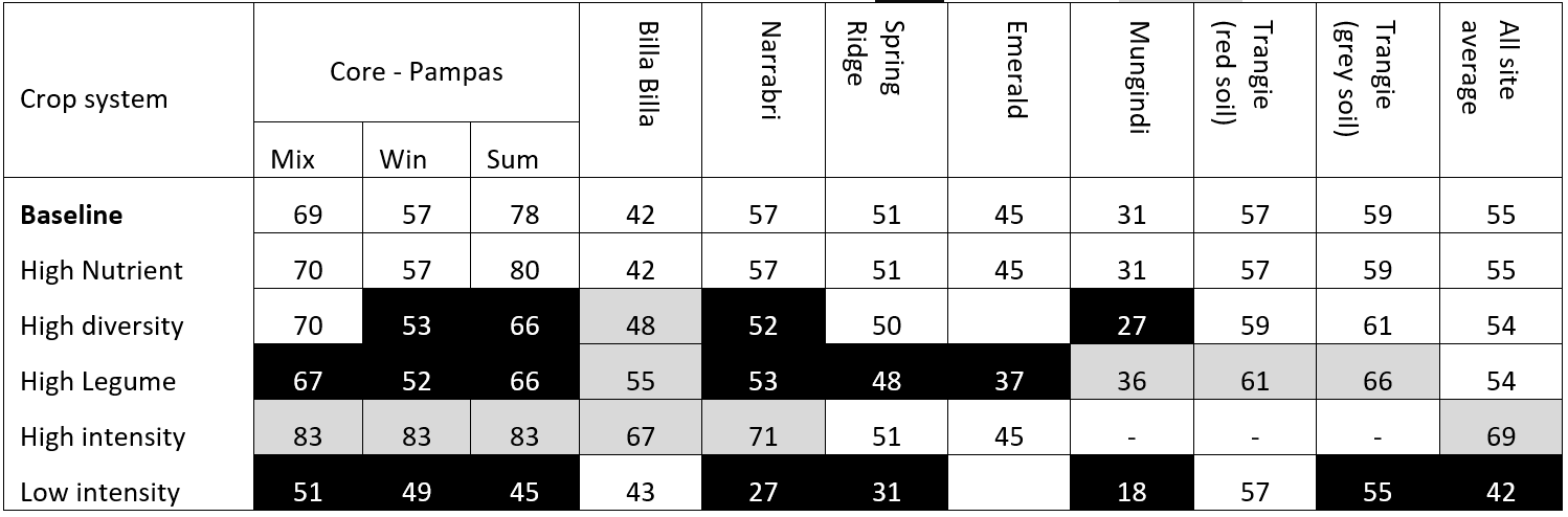 Table showing a comparison of total water use as a percentage of total rainfall between different cropping system strategies at 7 locations across the northern grains region.