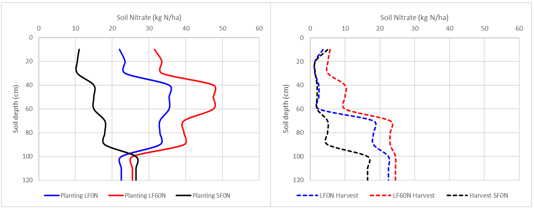 Side-by-side graphs showing Nitrate levels measured at planting (left) and after harvest (right) of mungbeans grown in 2020-2021.