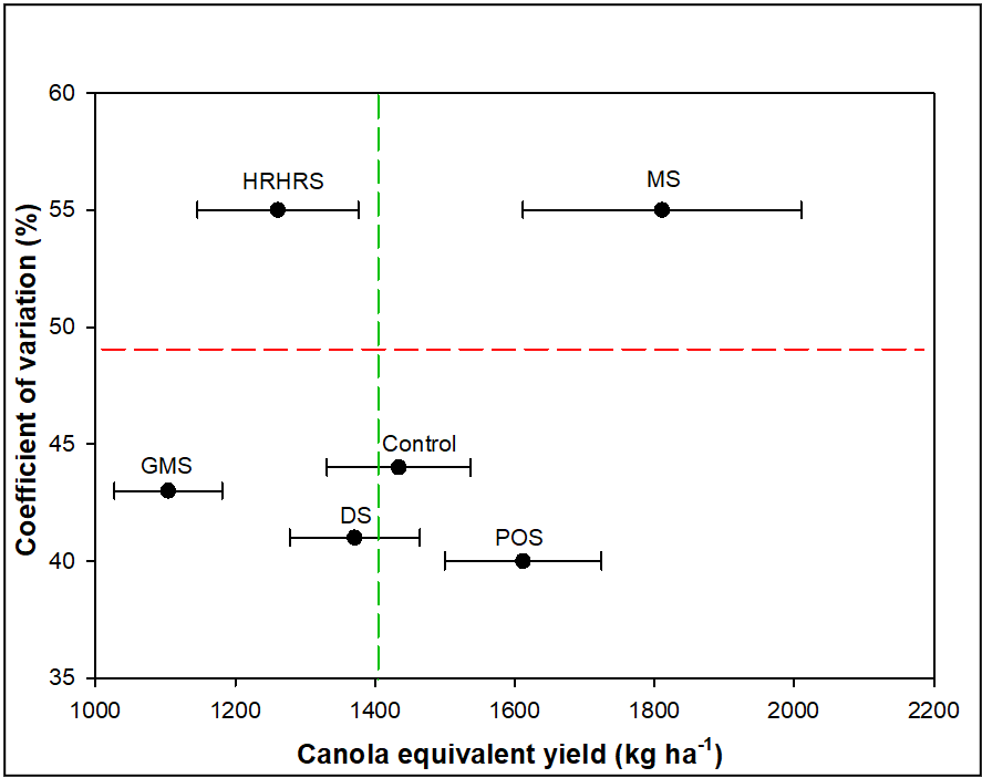Yield stability of the crop rotation treatments over 27 site years. The horizontal black bars represent the standard error of the mean. The vertical dashed line indicates the Canola Equivalent Yield averaged across all six crop rotation treatments: Control; POS, Pulse- or Oilseed- Intensified System; DS, Diversified System; MS, Market Driven System; HRHRS, High Risk System; and GMS, Green-Manure, Soil Health System. The horizonal dashed line is the average CV across all six crop rotations. Adapted from: Strydhorst and Liu, 2023. 