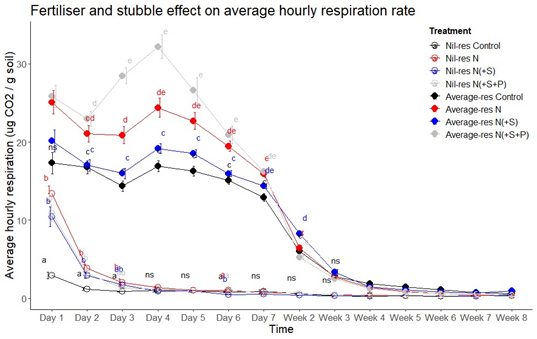 Line graph showing the effect of stubble and fertiliser treatment addition on average hourly respiration rate during the 8-week incubation.