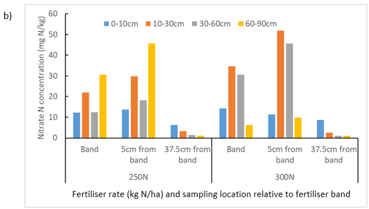 Column graph showing the distribution of residual fertiliser N with depth and proximity to the band position in Vertosols after (b) an irrigated maize crop grown at Gatton (Dang et al., 2021).