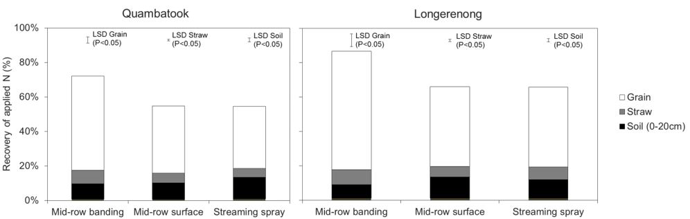 At Quambatook, crop uptake increased from approximately 42% of the N applied to 63%, and at Longerenong this figure increased from approximately 54% to 78% when comparing mid-row banding to mid‑row surface or streaming applications