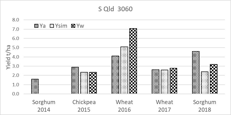 This is a column graph showing a rotation of sorghum, chickpea, wheat, wheat, sorghum and yield t/ha