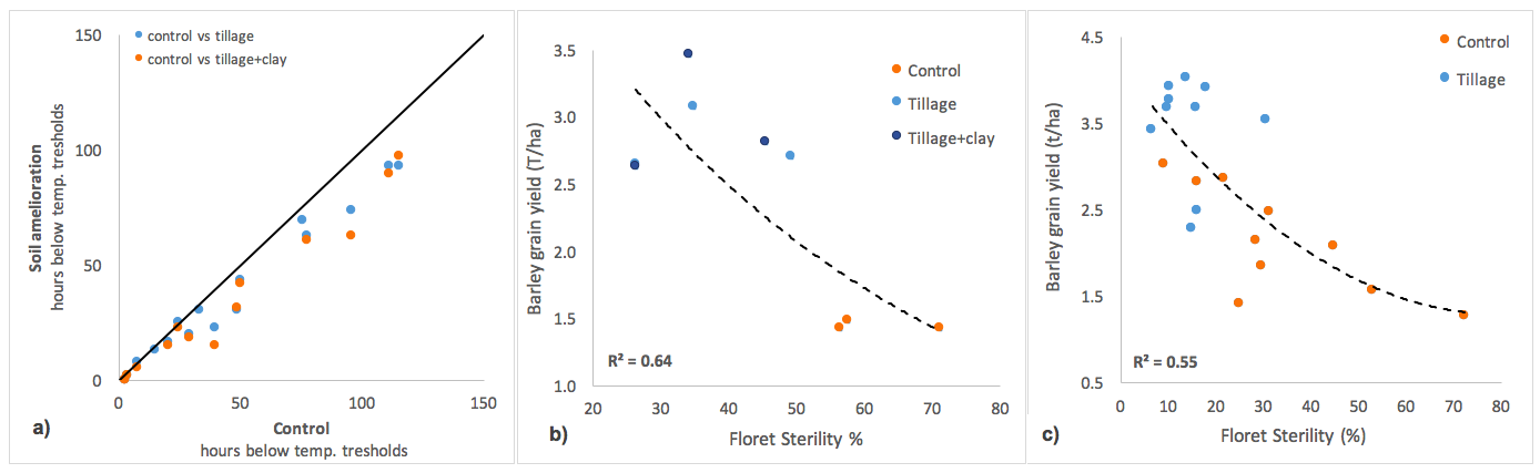 Scatter graph of the number of hours below critical temps in a and the other ones the floret sterility and yields