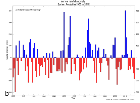 This column graph shows graphs of annual mean rainfall deviations in eastern Australia since 1900.