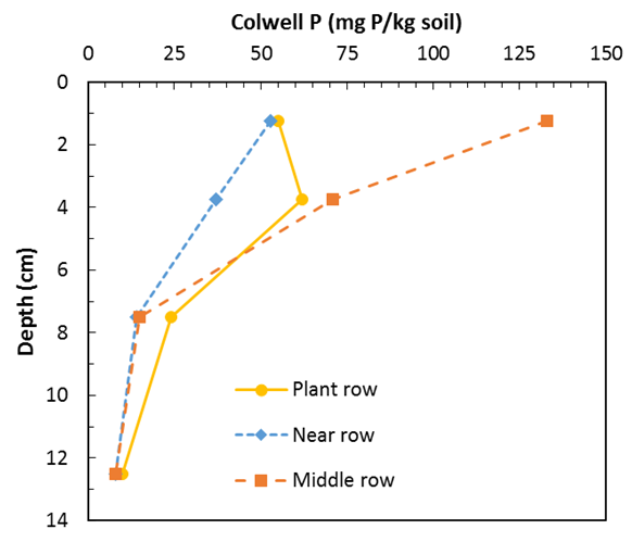 This line graph shows vertical and horizontal stratification of P measured as Colwell P at the long term Hart experiment. Samples taken in 2017 (Armstrong et al 2017).