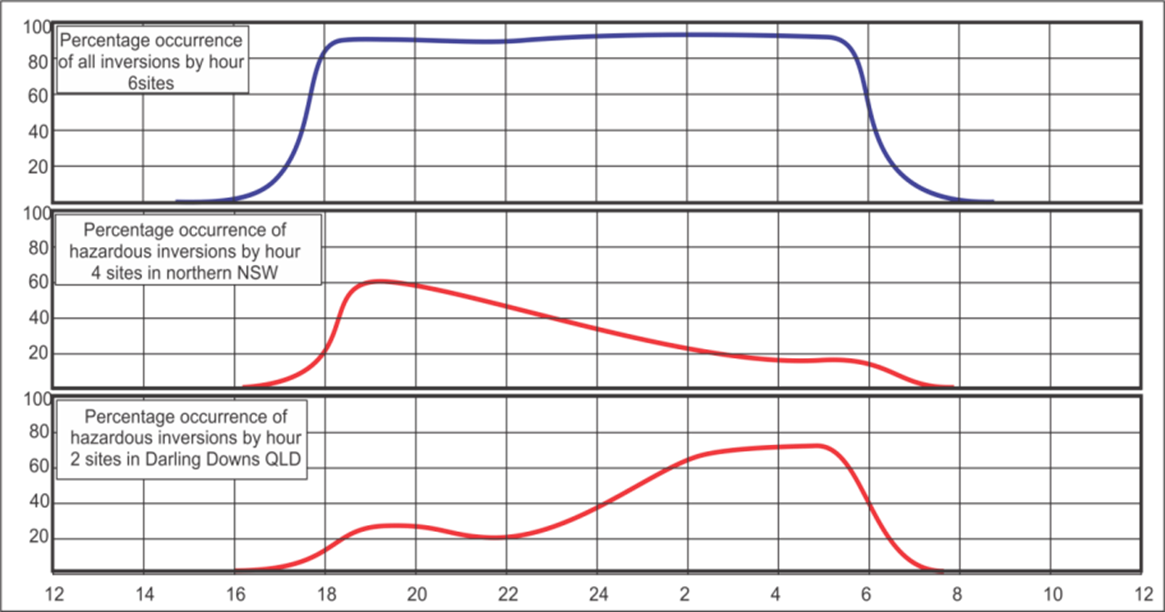 Line graph showing percent of inversion occurrence by hour