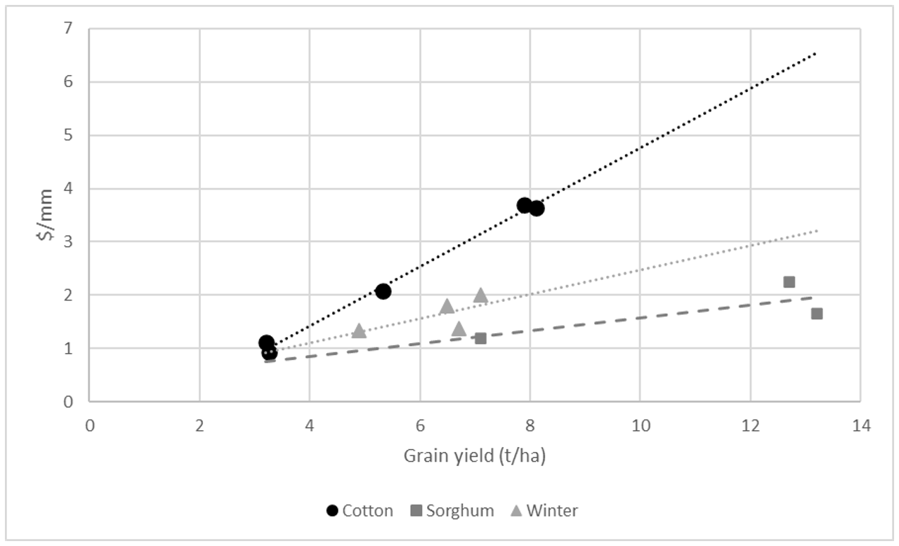 Line graph showing crop water use efficiency (WUE as system gross margin by rainfall - $/mm) against cumulative system grain yield of three sequences based on winter only cropping, sorghum and cotton focused sequences at Narrabri, Spring Ridge and Pampas