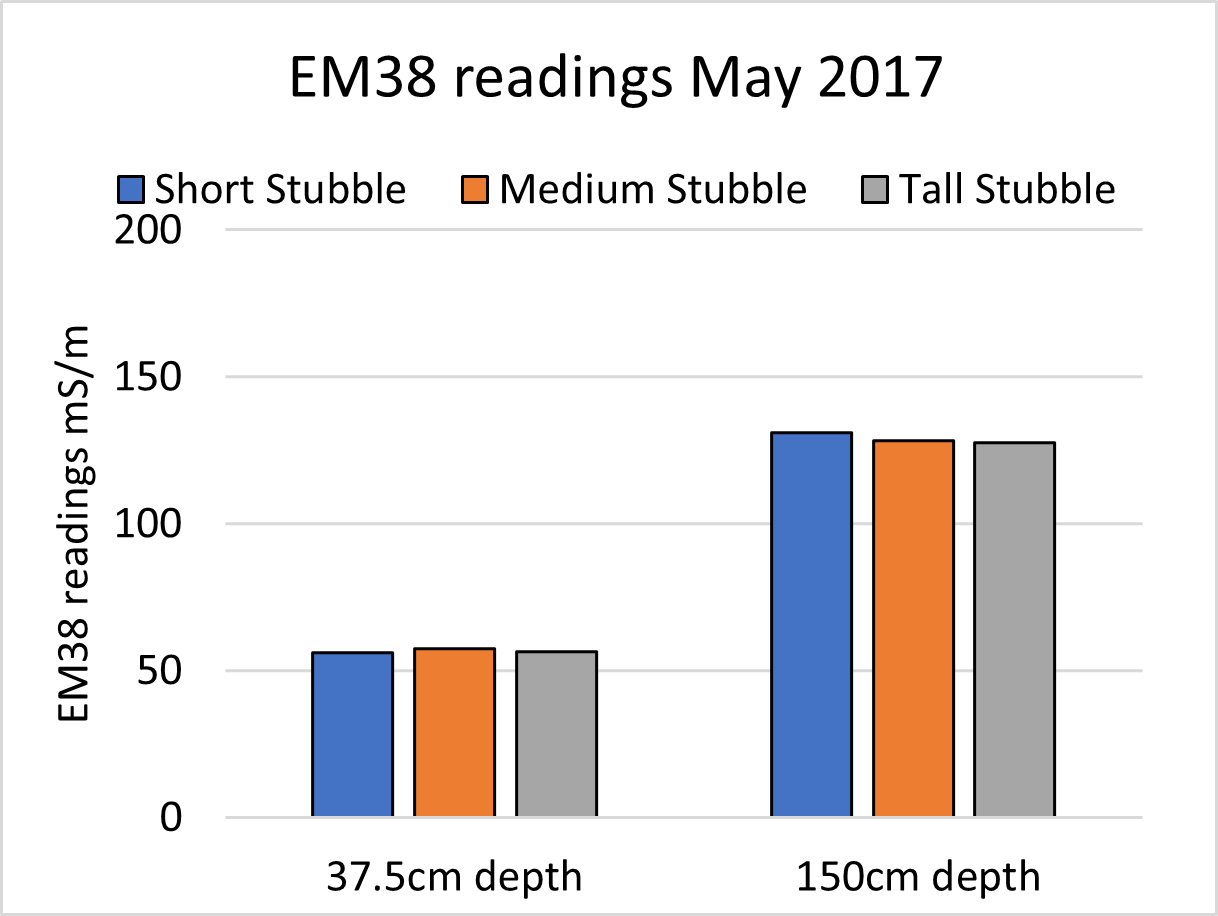 Column graph of EM38 readings at Walgett May 2017.