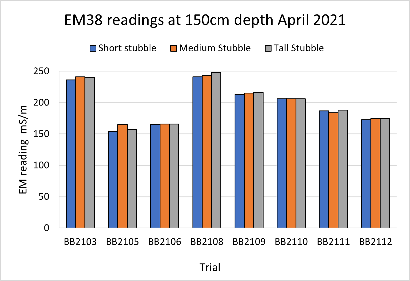 Column graph of EM38 readings at 150cm depth at end of summer fallow across 9 trials (April 2021).