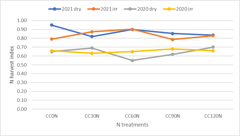 Line graph showing the mean values for the N harvest index calculated across the five main N rates in each of the four trials.