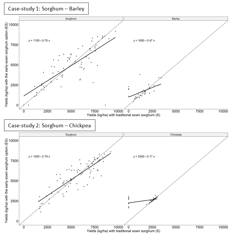 Figure 3 is two scatter graphs with line of best fit showing crop yields of individual years of Case-study 1 with sorghum and barley (S-B) and Case-study 2 sorghum with chickpea (S-Ch) in individual years with the traditional cropping system (S; x-axis) and the introduction of the early-sown sorghum options (ES; y-axis), simulated using the APSIM-Sorghum model on the Western Downs, Qld. The solid diagonal line is the 1:1 line, and the bold line represents the linear regression. 