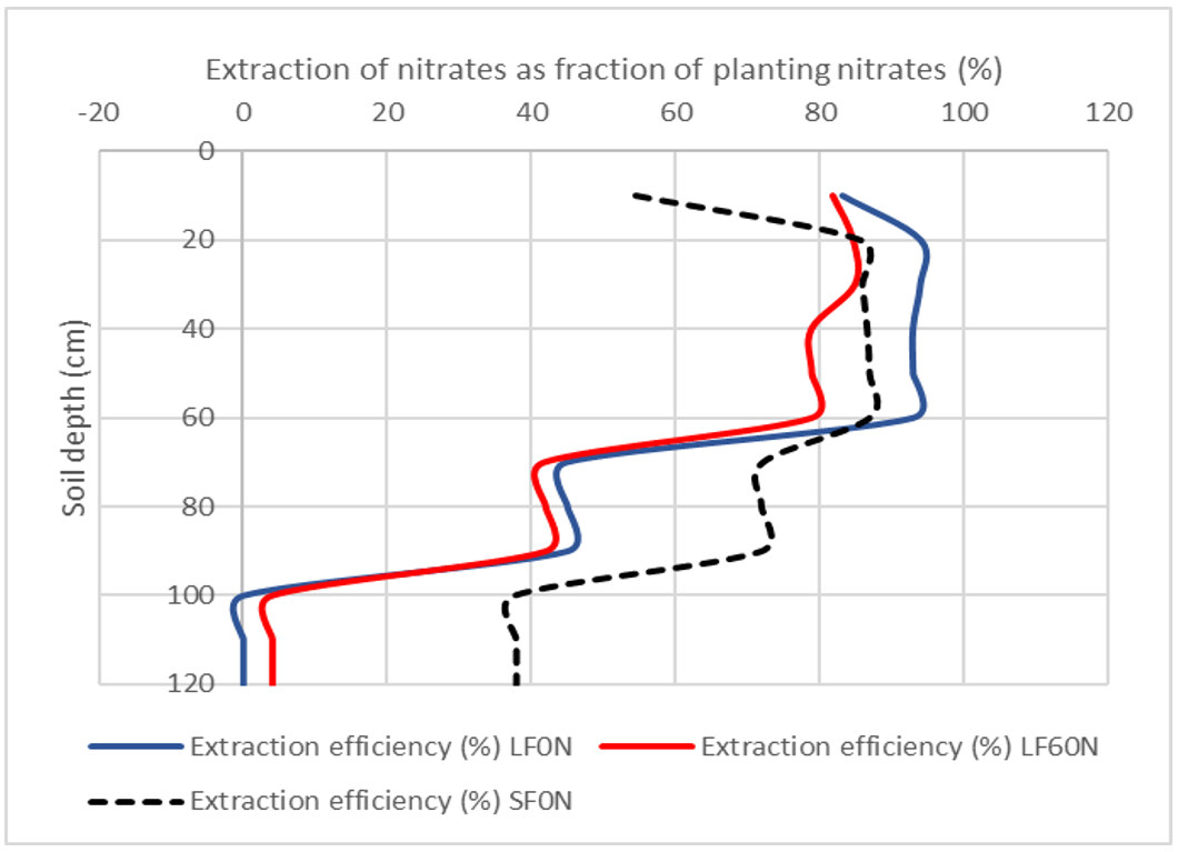 Line graph showing a comparison of the nitrate extraction efficiency of mungbean planted into short and long fallow treatments in the 2020-2021 mungbean N response trial by soil layer.