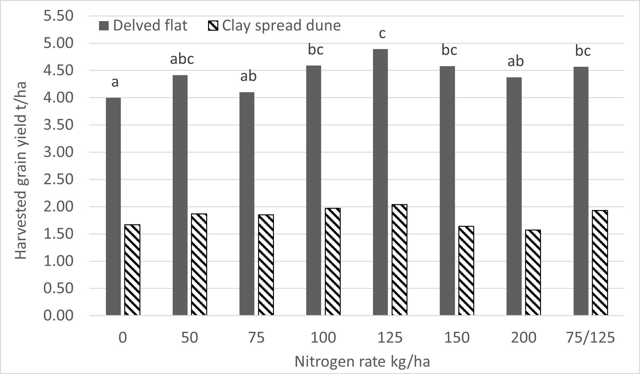 Wheat grain yield (t/ha) at Sherwood in 2023 in response to increasing rates of nitrogen fertiliser. Solid columns = delved flat; dashed columns = clay spread dune (not significant). Letters denote significance (p<0.05, Lsd=0.5).