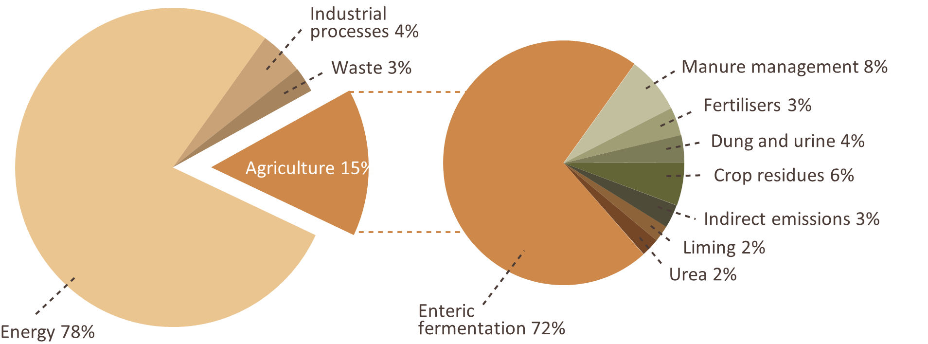 The two pie graphs show the total greenhouse gas (GHG) emissions for Australia by United Nations Framework Convention on Climate Change, net of Land Use, Land Use Change and Forestry sector (left) and the breakdown of agricultural emissions by IPCC source.