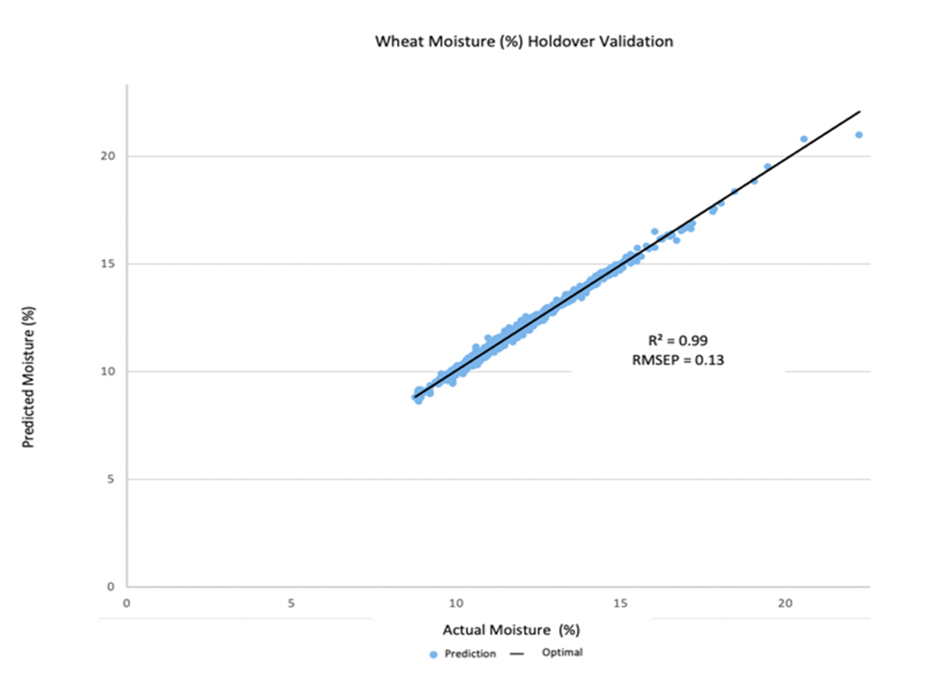 This line graph shows wheat moisture predictive model.