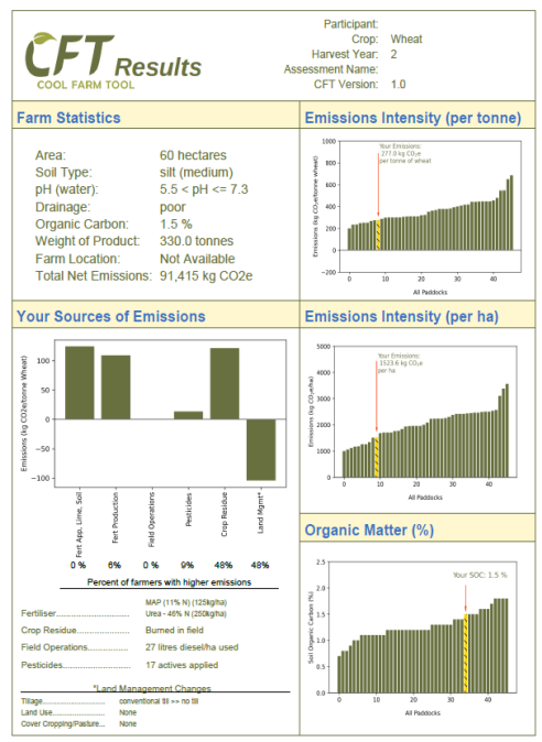 Various graphs showing an example of an annual emissions and soil health report which is benchmarked across the region.