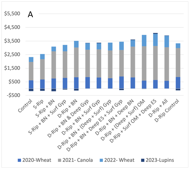 Graph showing cumulative net return from crops grown between 2020 and 2023 for subsoil amelioration treatments.