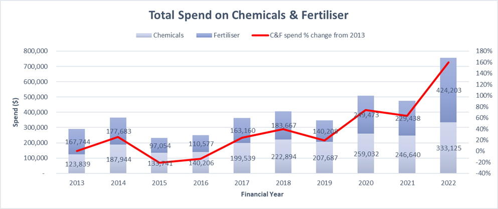 Average total spend on chemicals and fertiliser along with percentage change in chemical and fertiliser spend (right hand axis) by financial year.