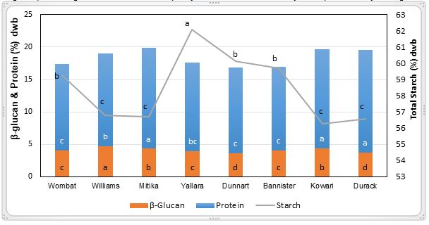 Comparison of nutritional and other qualities of oat varieties.